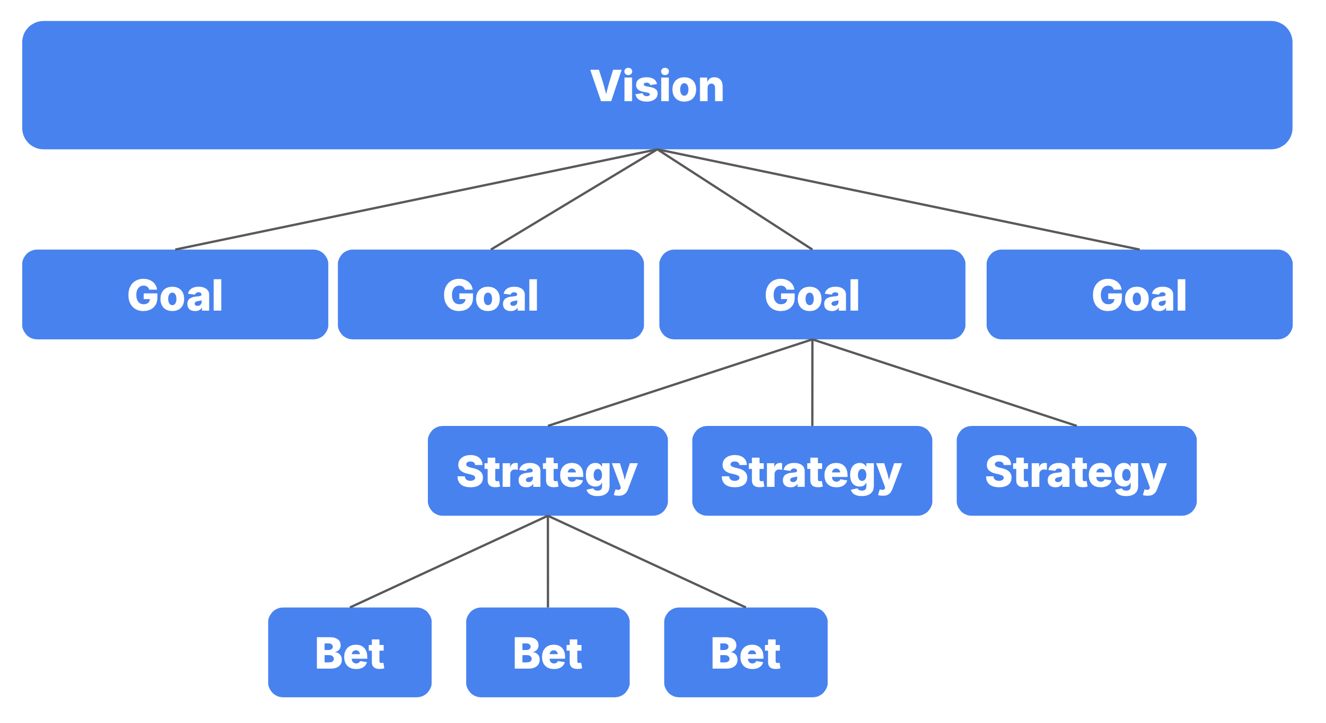 Simplified Hoshin Kanri diagram